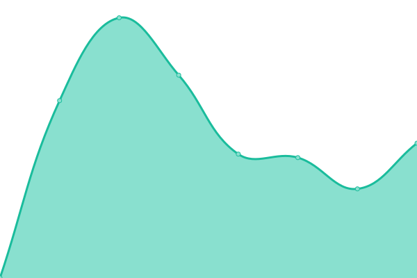 Response time graph