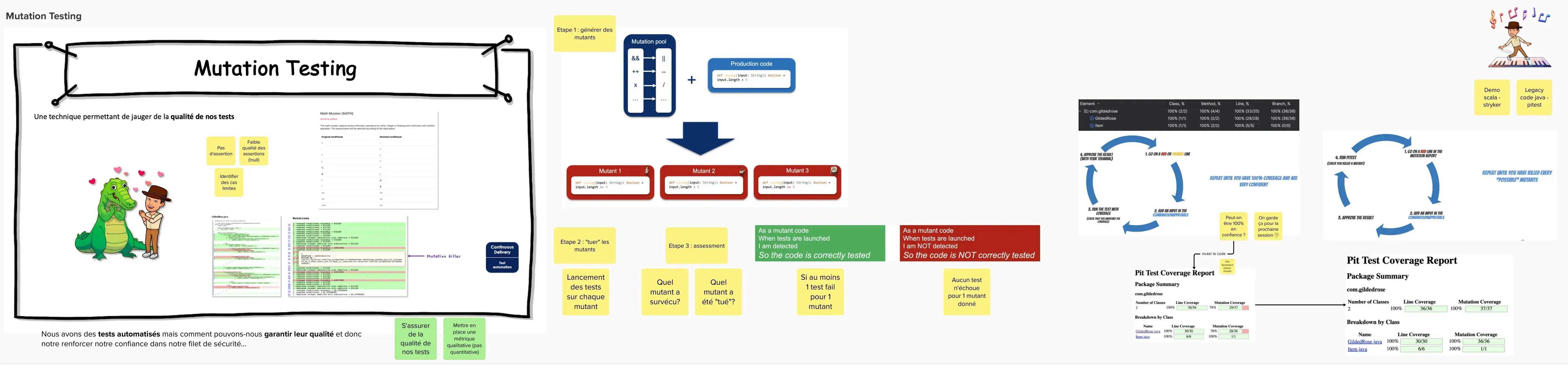 Mutation Testing