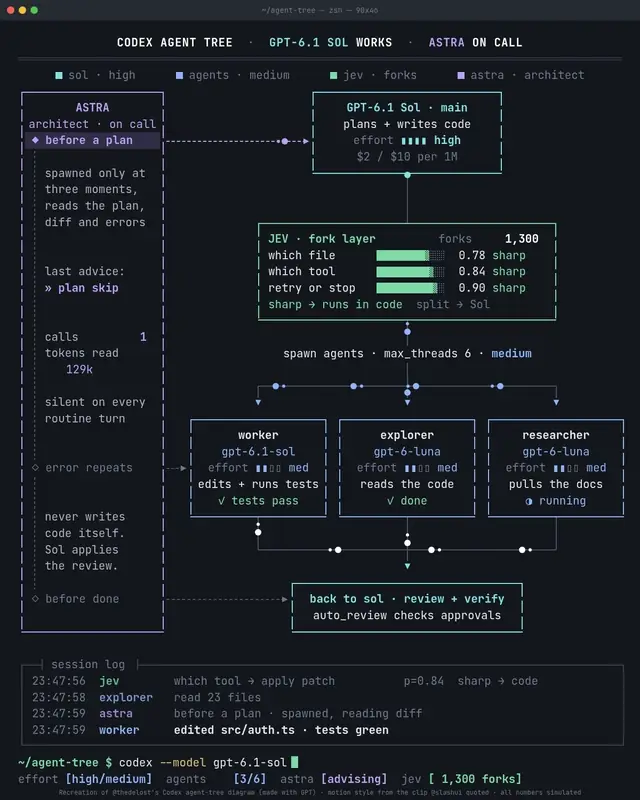 codex agent tree, animated