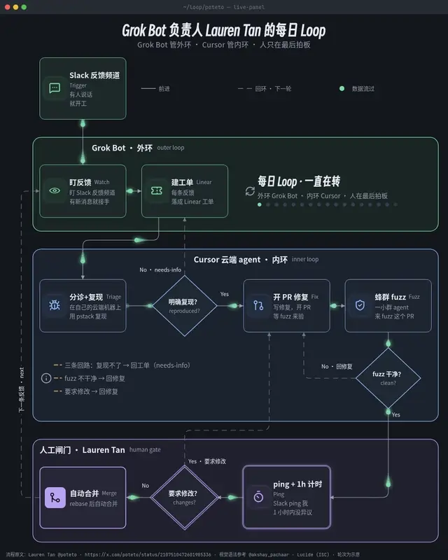 Grok Bot 负责人 Lauren Tan 的每日 Loop, terminal-dark