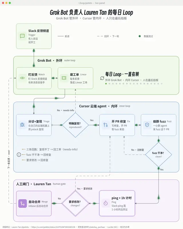 Grok Bot 负责人 Lauren Tan 的每日 Loop, light-pastel