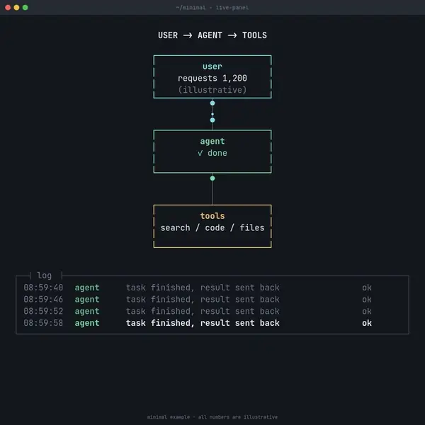 minimal example, animated