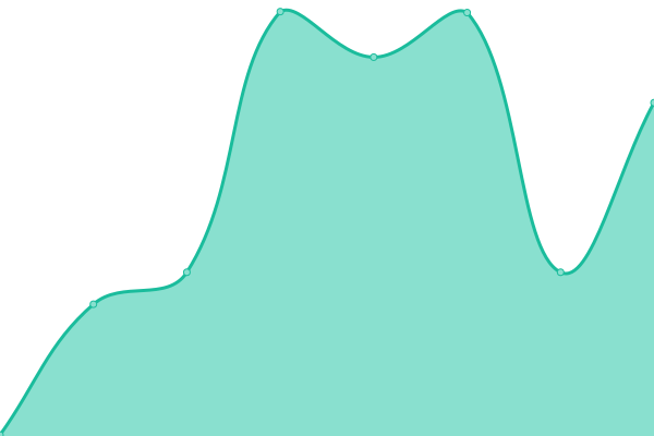 Response time graph