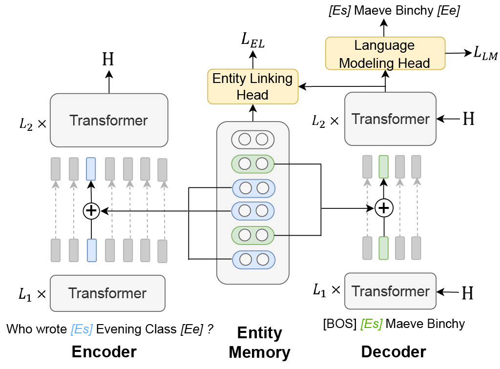 EDMem model