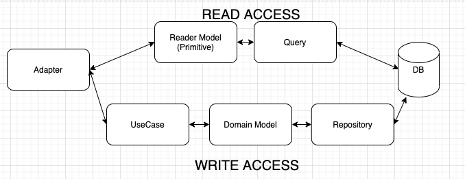 access flow