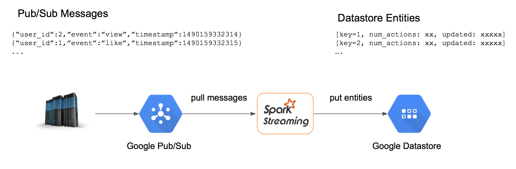 Spark Streaming with Google Cloud