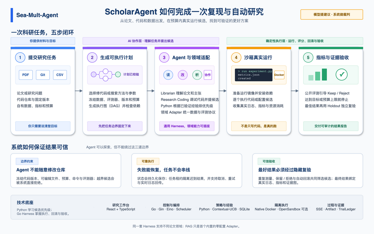 ScholarAgent beginner-friendly workflow