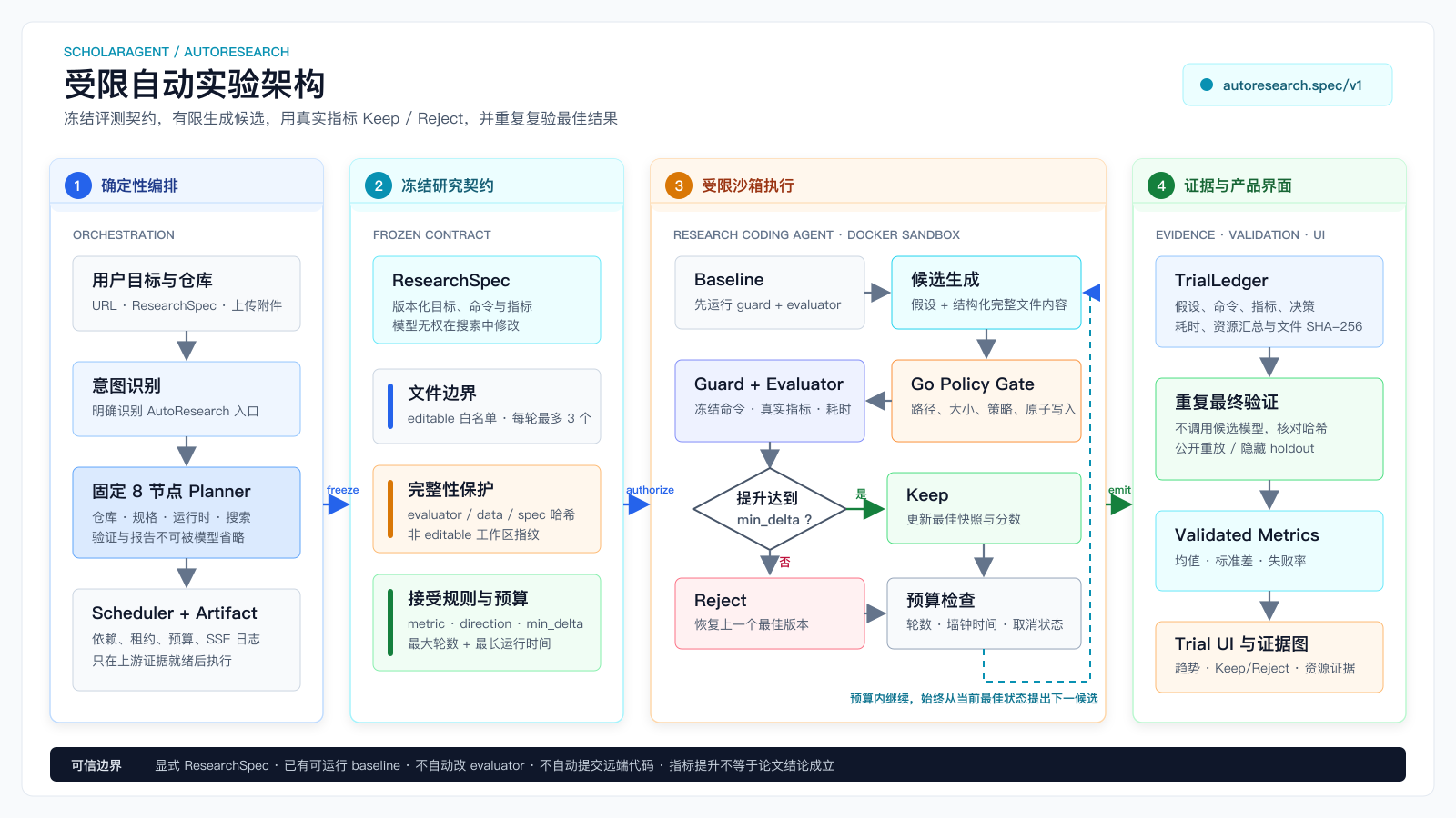 ScholarAgent AutoResearch architecture