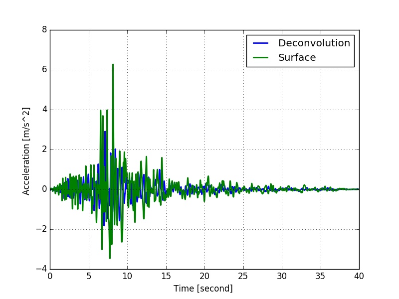 Deconvolution example