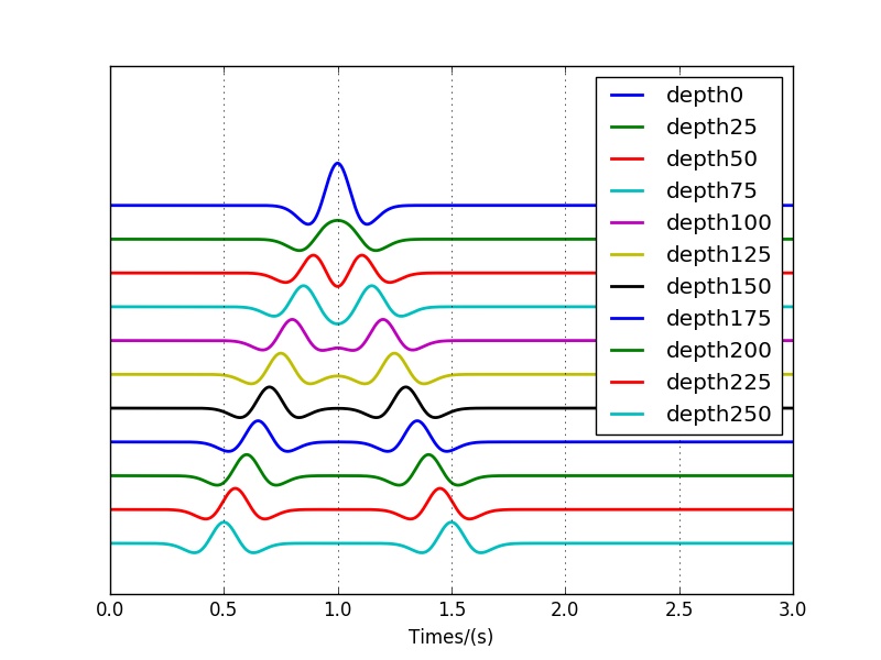 Upward Wave Propagation example