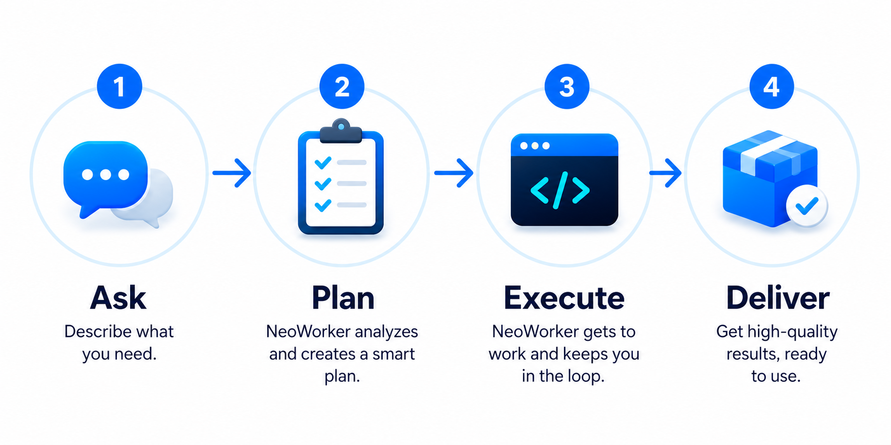 NeoWorker workflow: Ask, Plan, Execute, Deliver