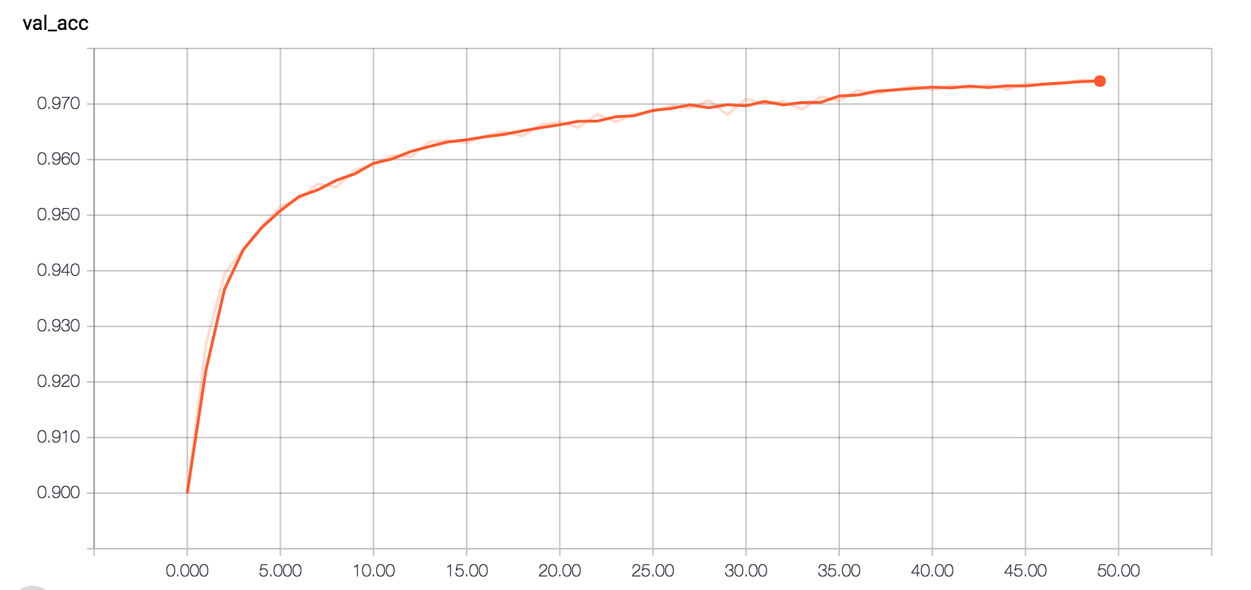 Validation Accuracy