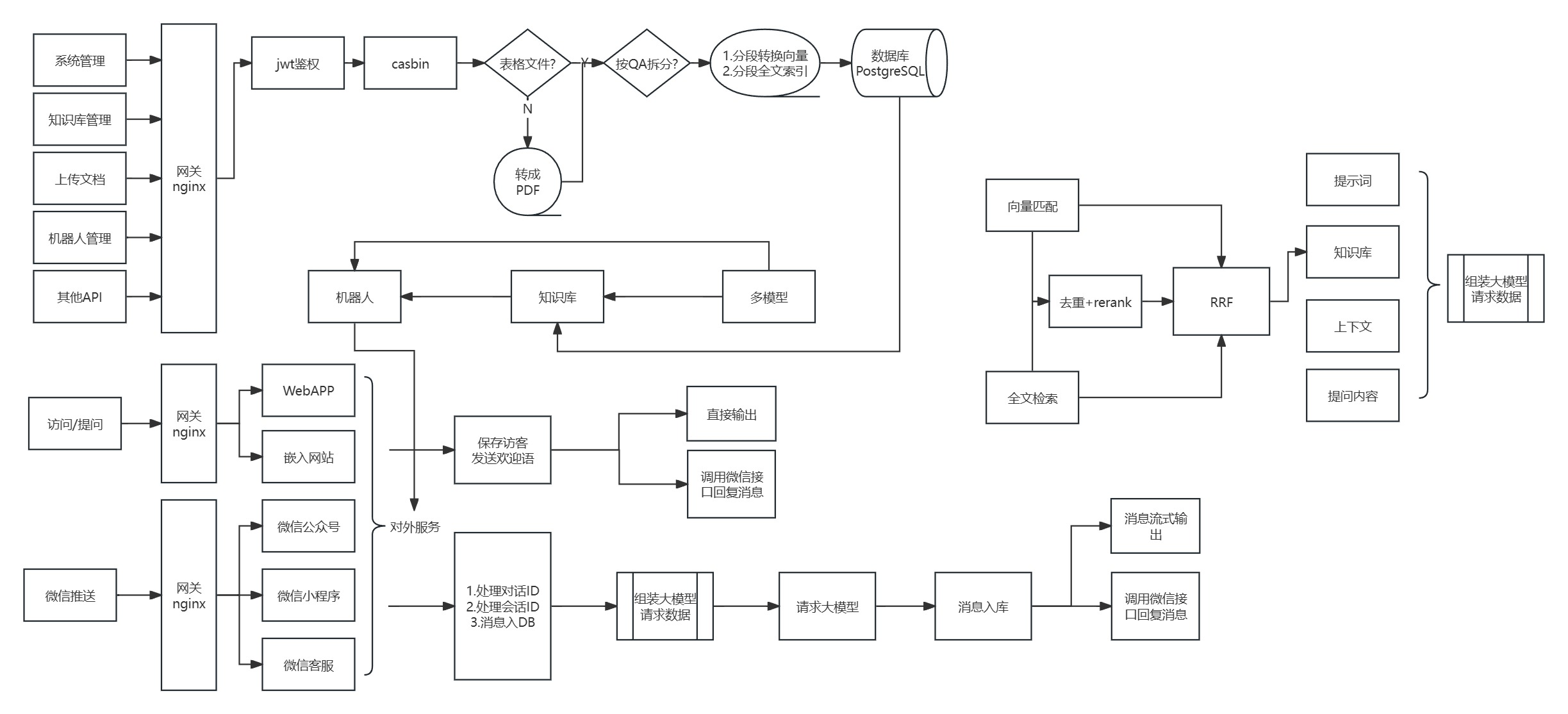 Architecture diagram