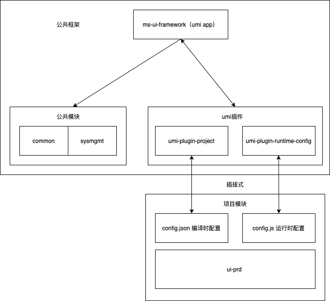 可插拔式项目模块