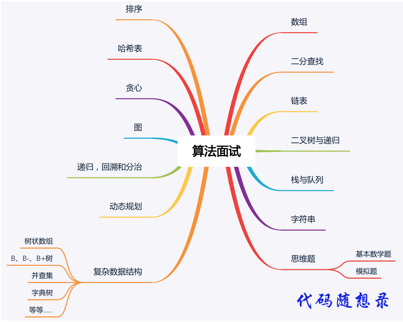 算法面试知识大纲