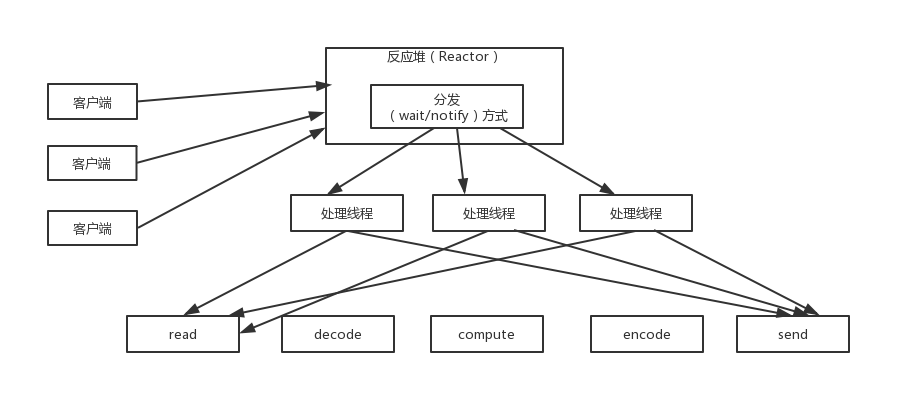 Reactor模式在通信中的应用