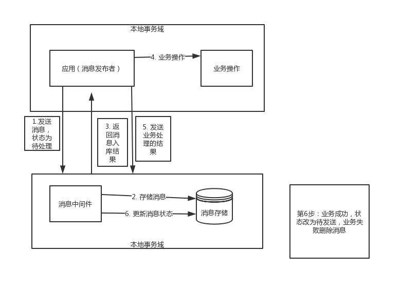 发送消息的正向流程