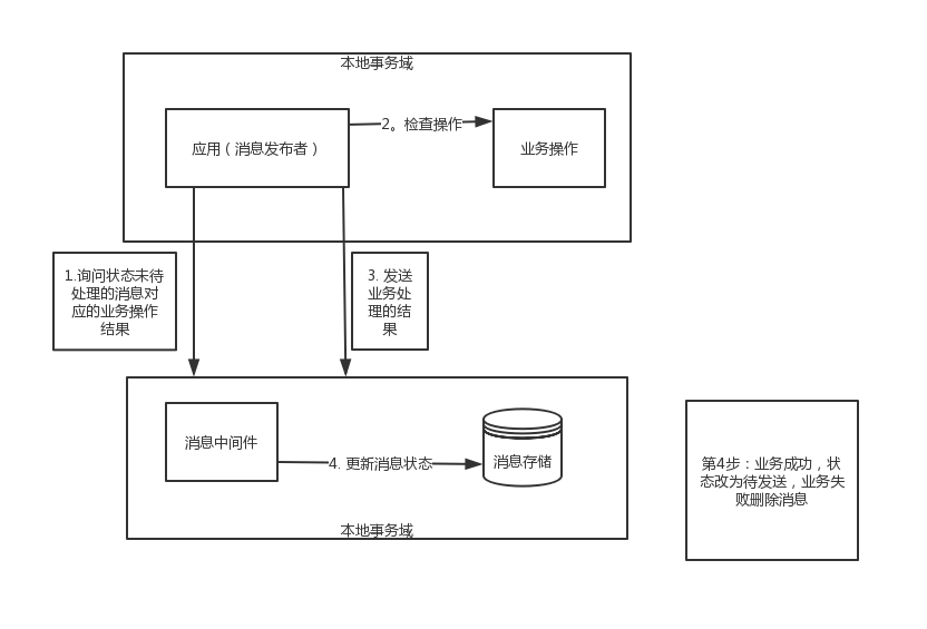 检查业务的反向流程