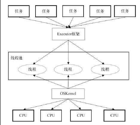 两级调度框架