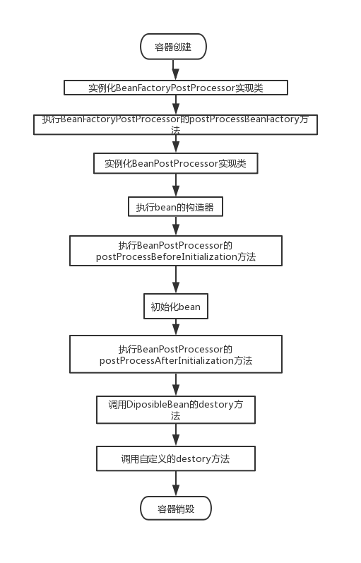 bean生命周期流程