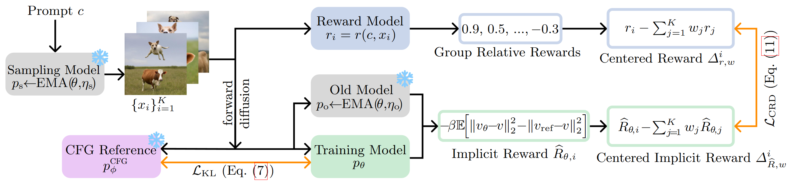 CRD training pipeline: centered reward distillation