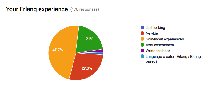 Experience in Erlang