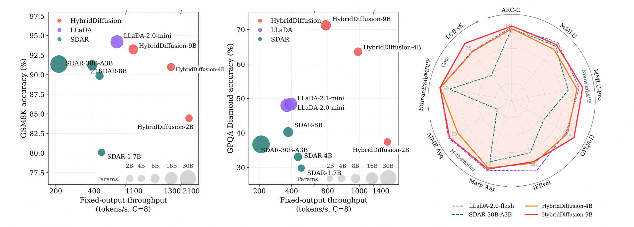 HybridDiffusion quality and fixed-output throughput across model scales