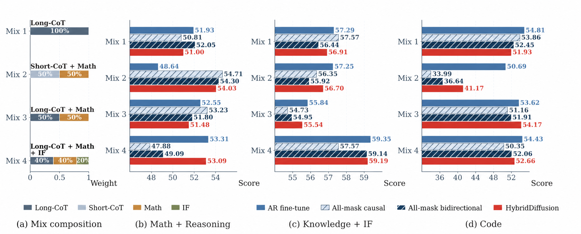 HybridDiffusion transfer-data mixture study