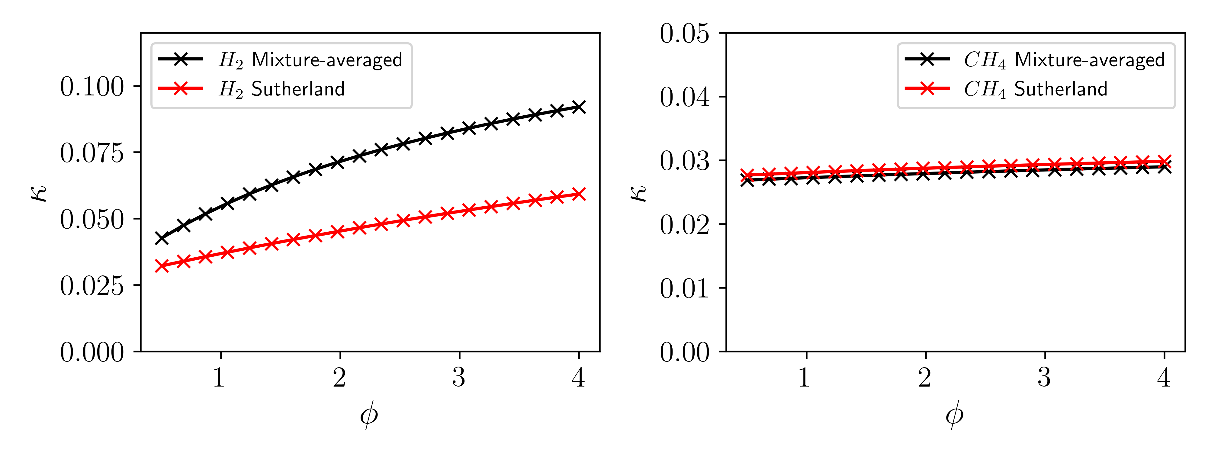 Inaccurate thermal conductivity prediction by Sutherland