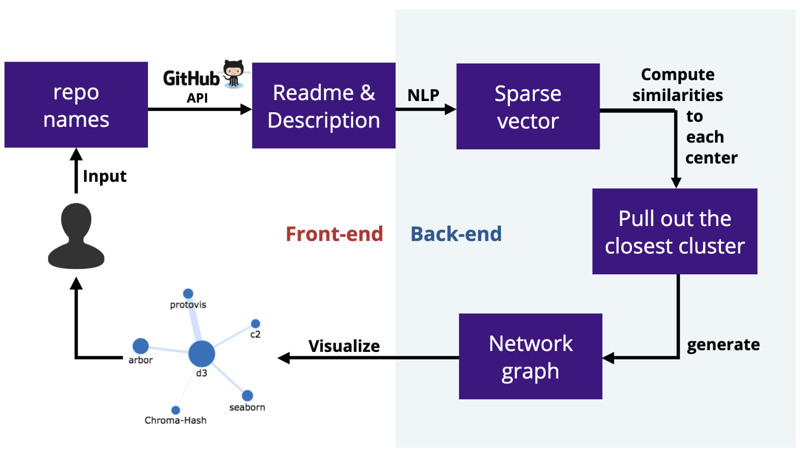 KnowGit System Architecture