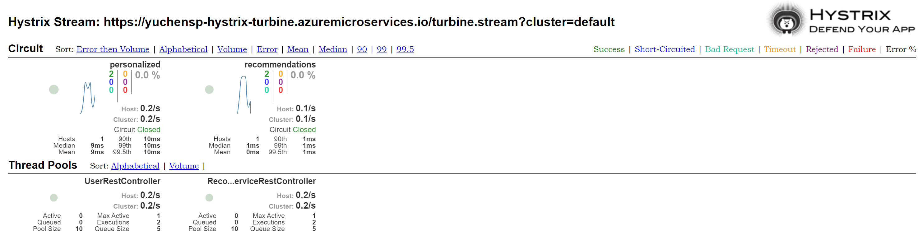 Hystrix Dashboard with Turbine stream