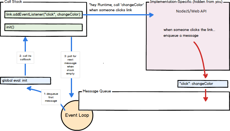 event-loop visualized. Credit to flaviocopes.com