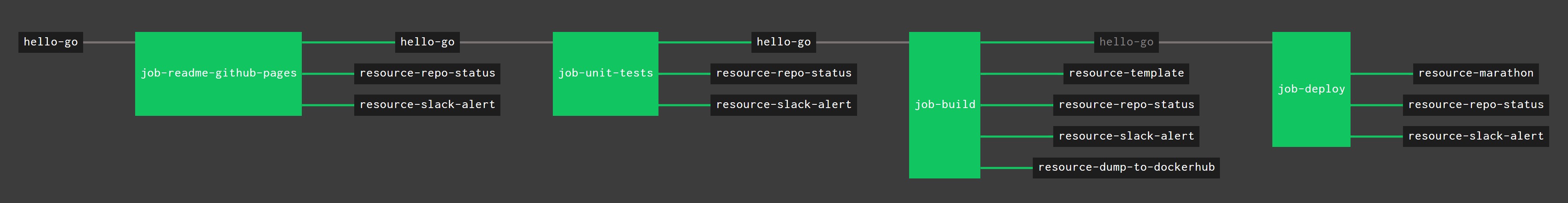 IMAGE - hello-go concourse ci pipeline - IMAGE