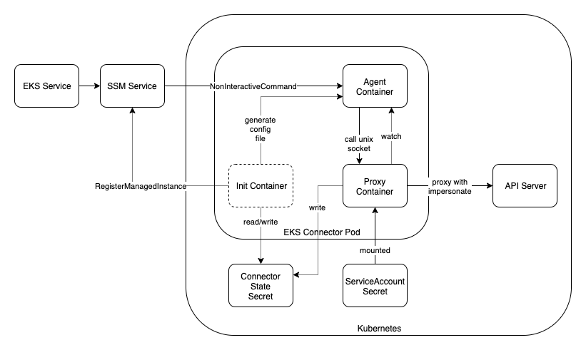 ./doc/eks-connector-diagram.png