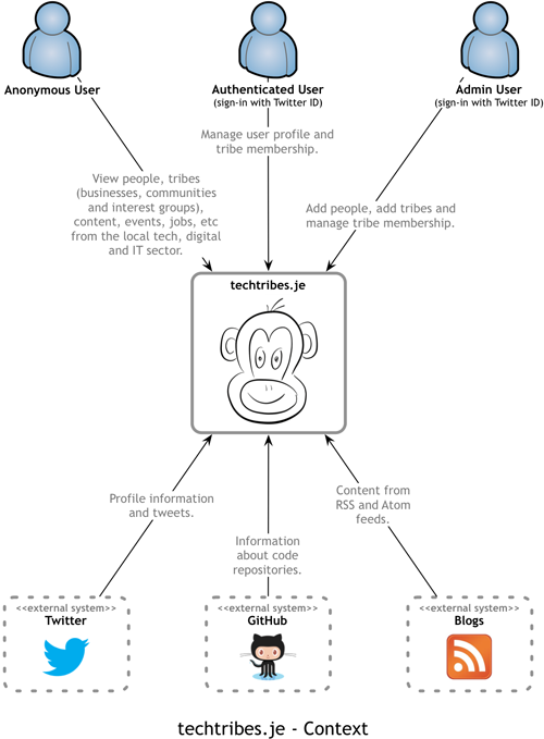 A context diagram for techtribes.je