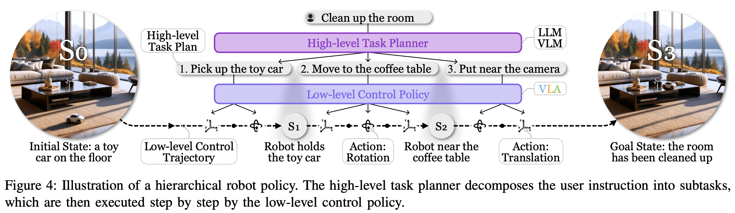 Hierarchical Policy