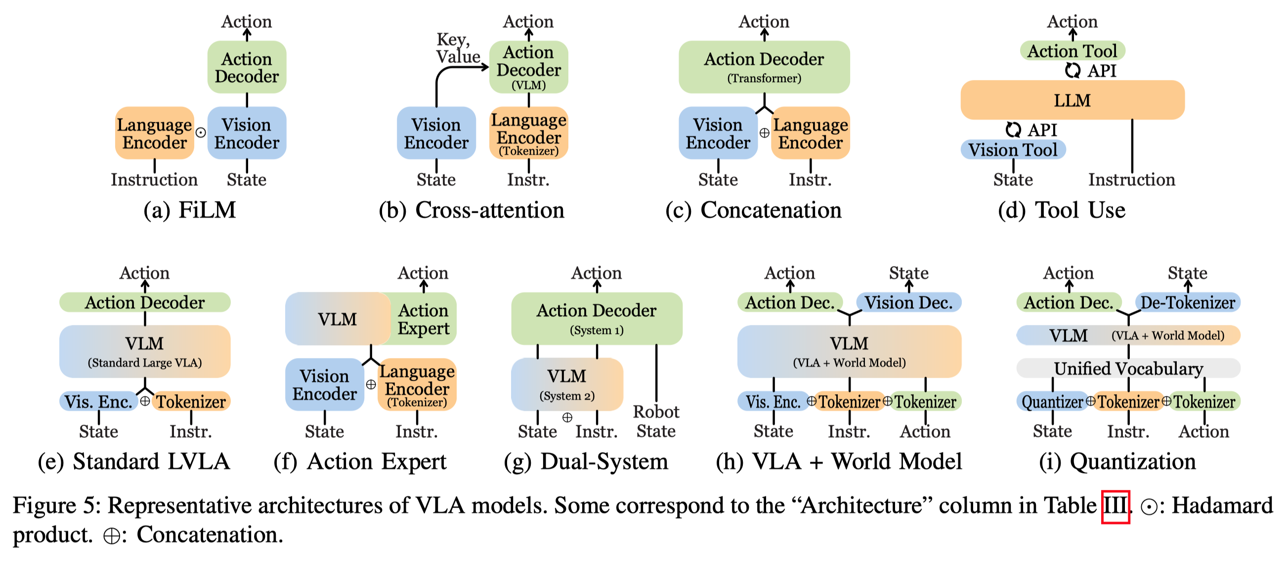 Control Policy Architectures