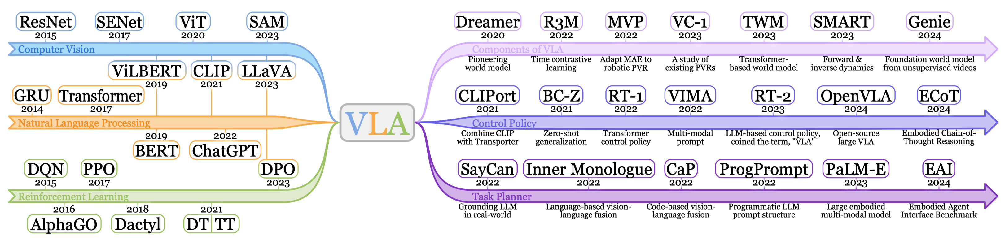 Timelines