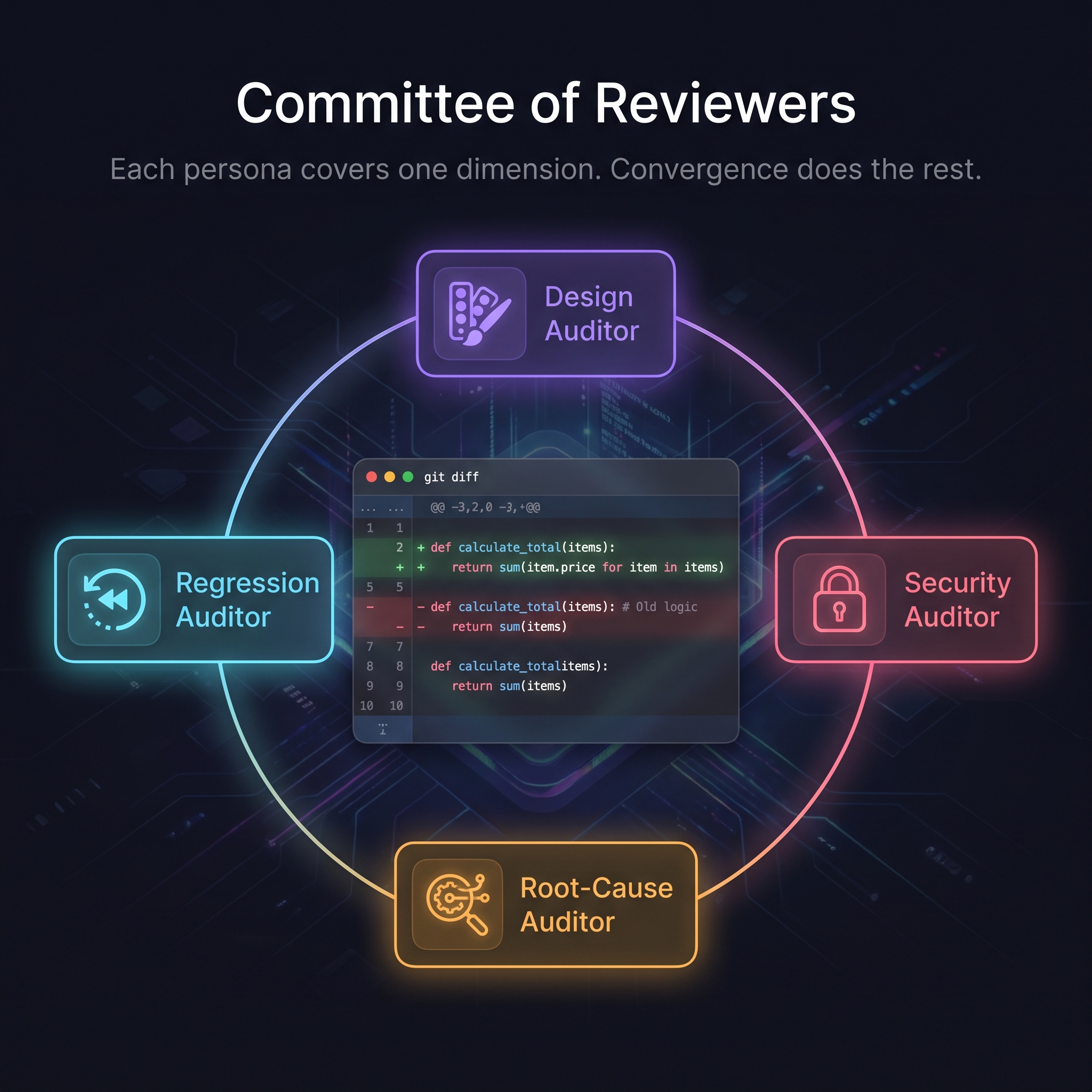Committee of reviewers — each persona covers one dimension, convergence does the rest