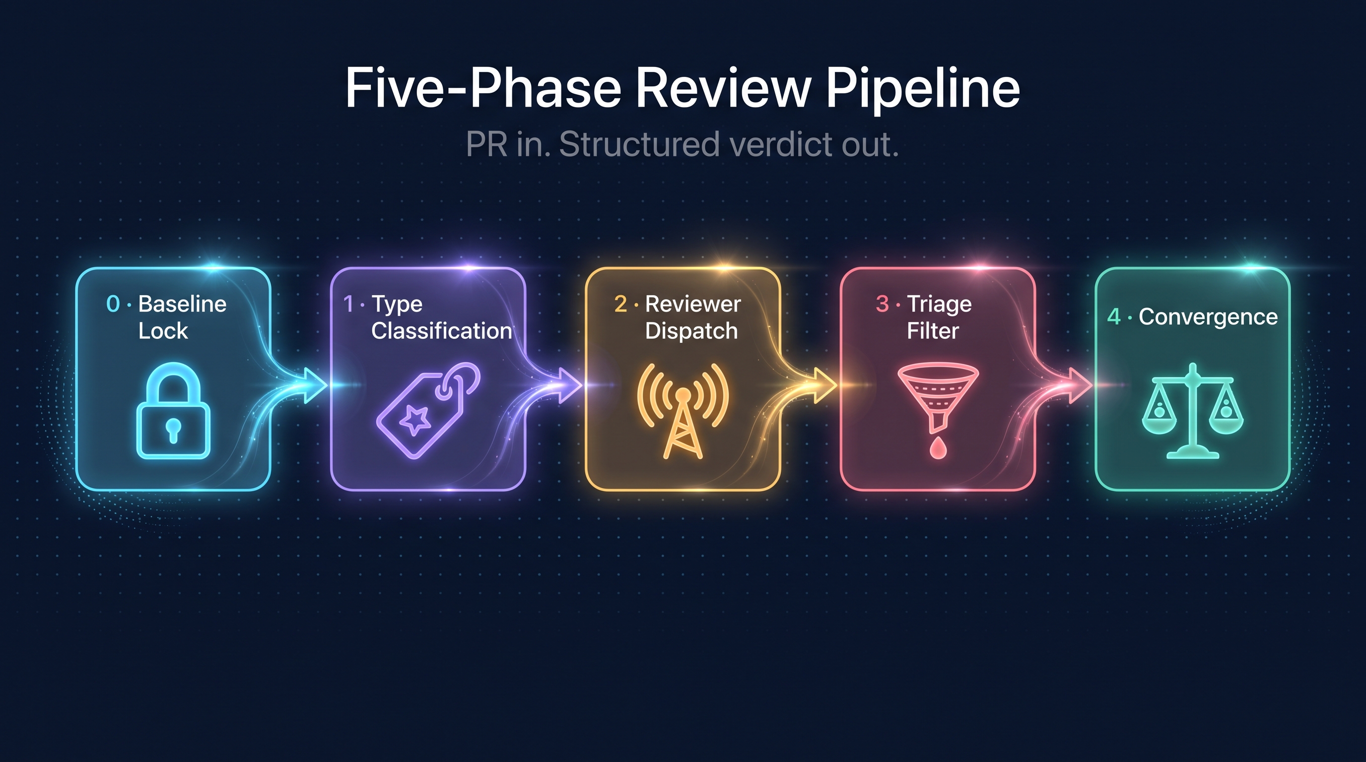 Five-phase review pipeline — Baseline → Classify → Dispatch → Triage → Converge
