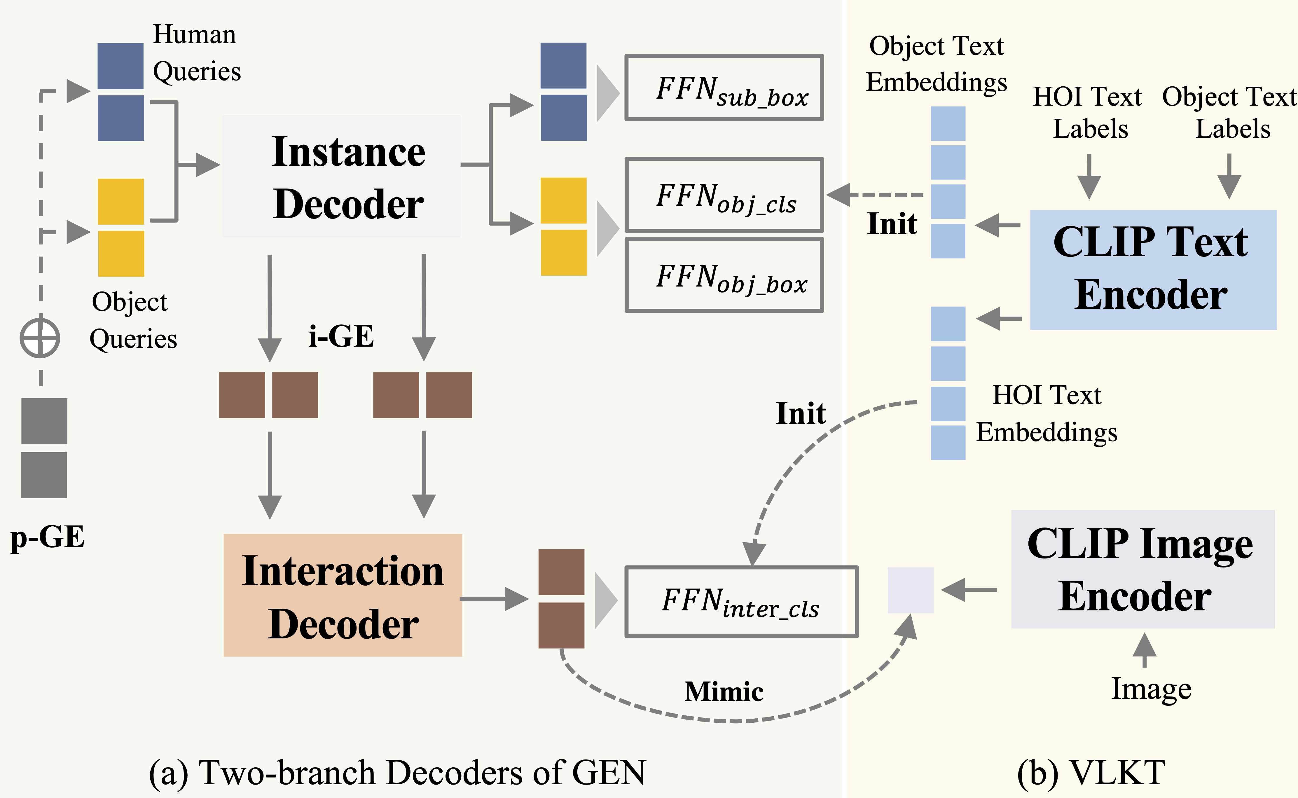 GEN-VLKT: Simplify Association and Enhance Interaction Understanding