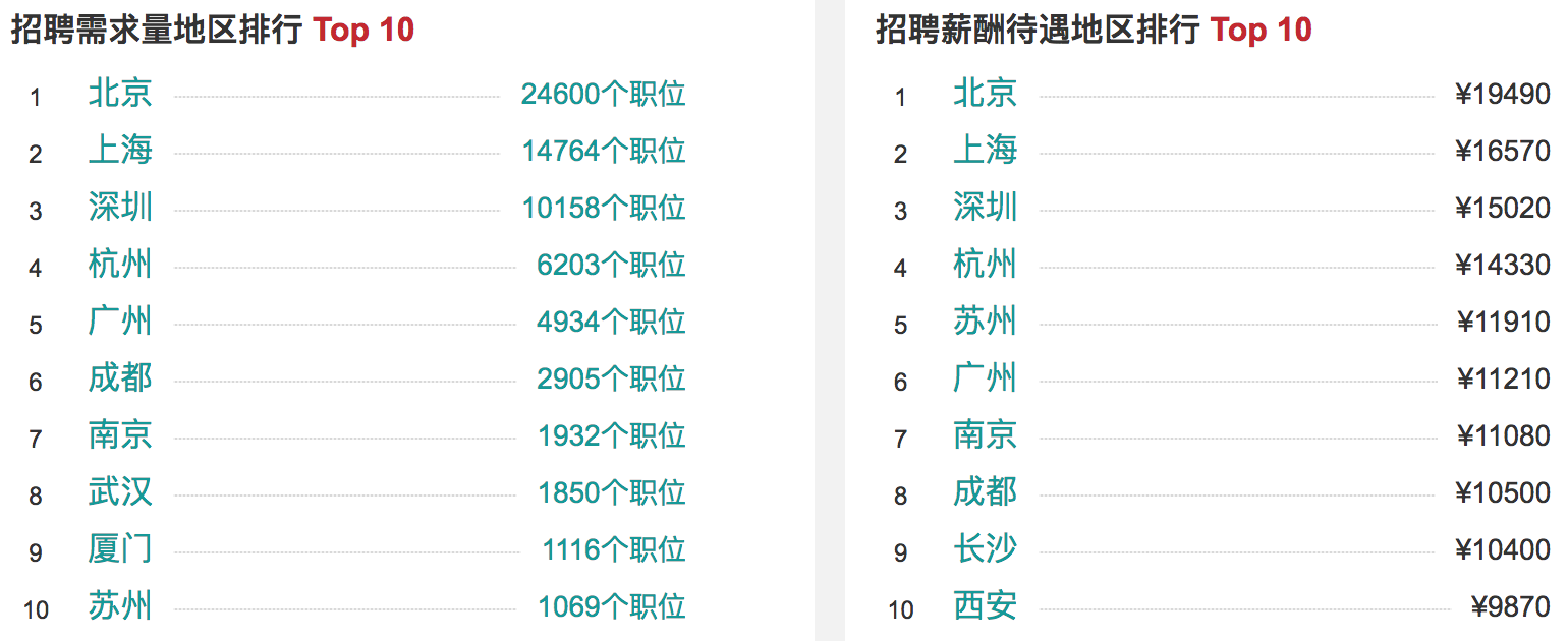 Python招聘需求及薪资待遇Top 10