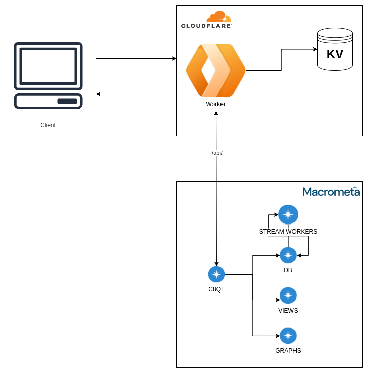 Cloudflare End to End