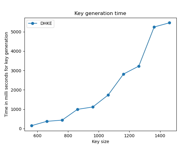 Diffie Hellman Key Exchange