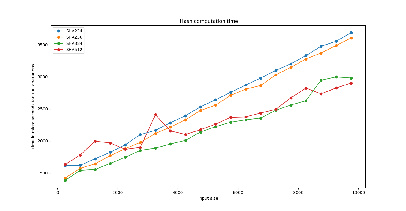 SHA Compared