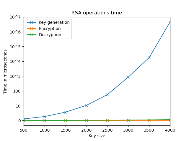 RSA time with key