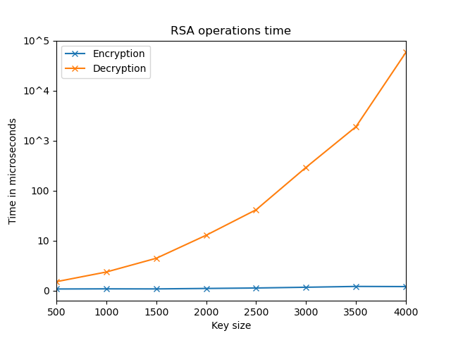 RSA time without key