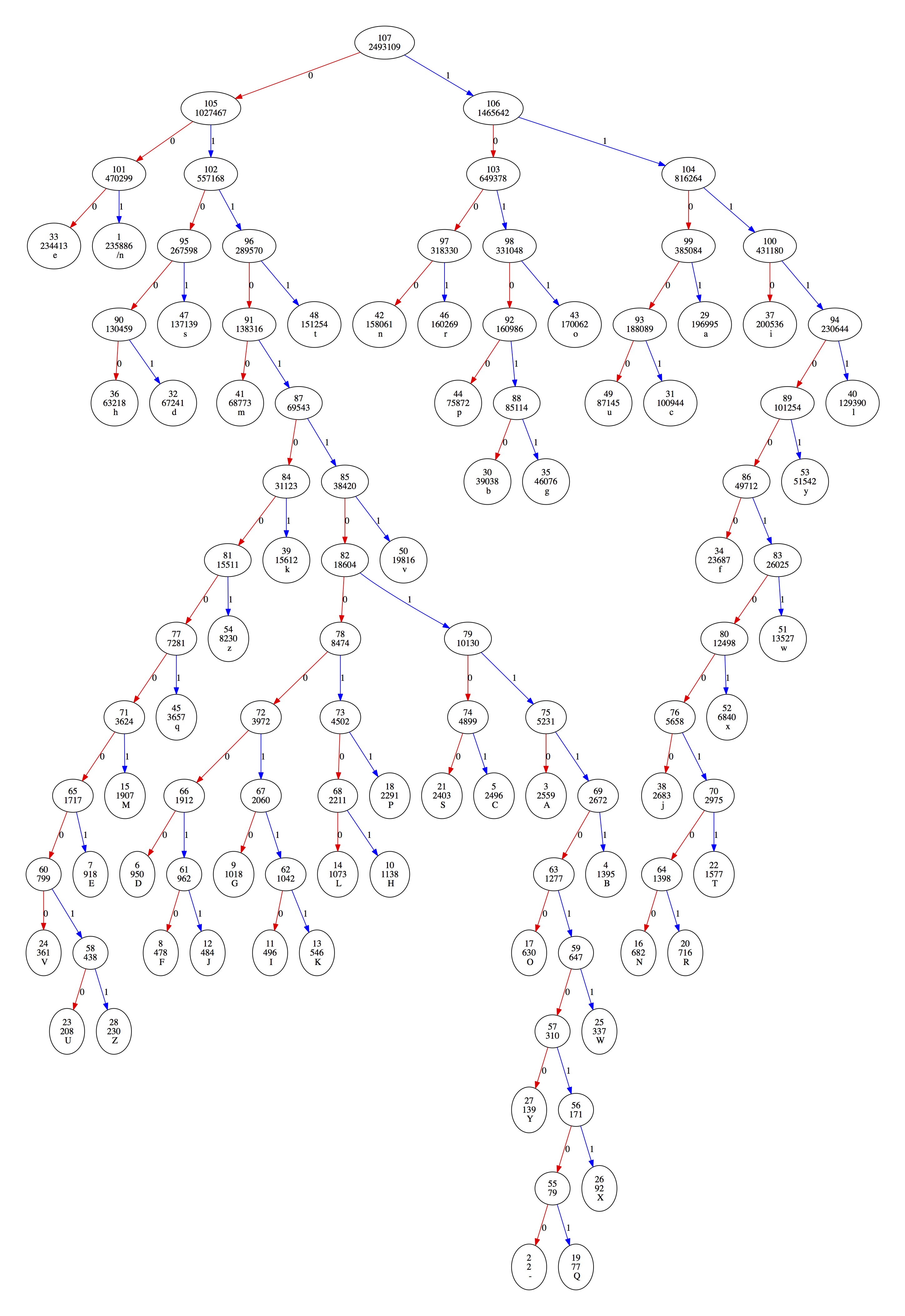 Huffman Tree