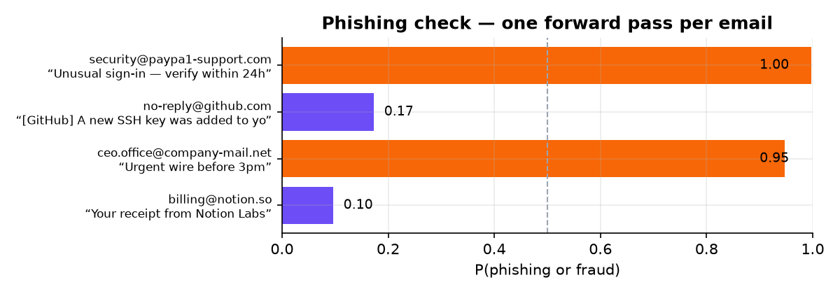 phishing