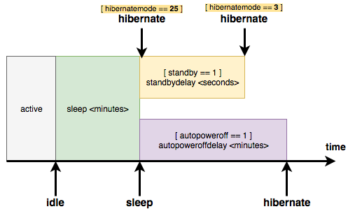Sleep stages for macOS